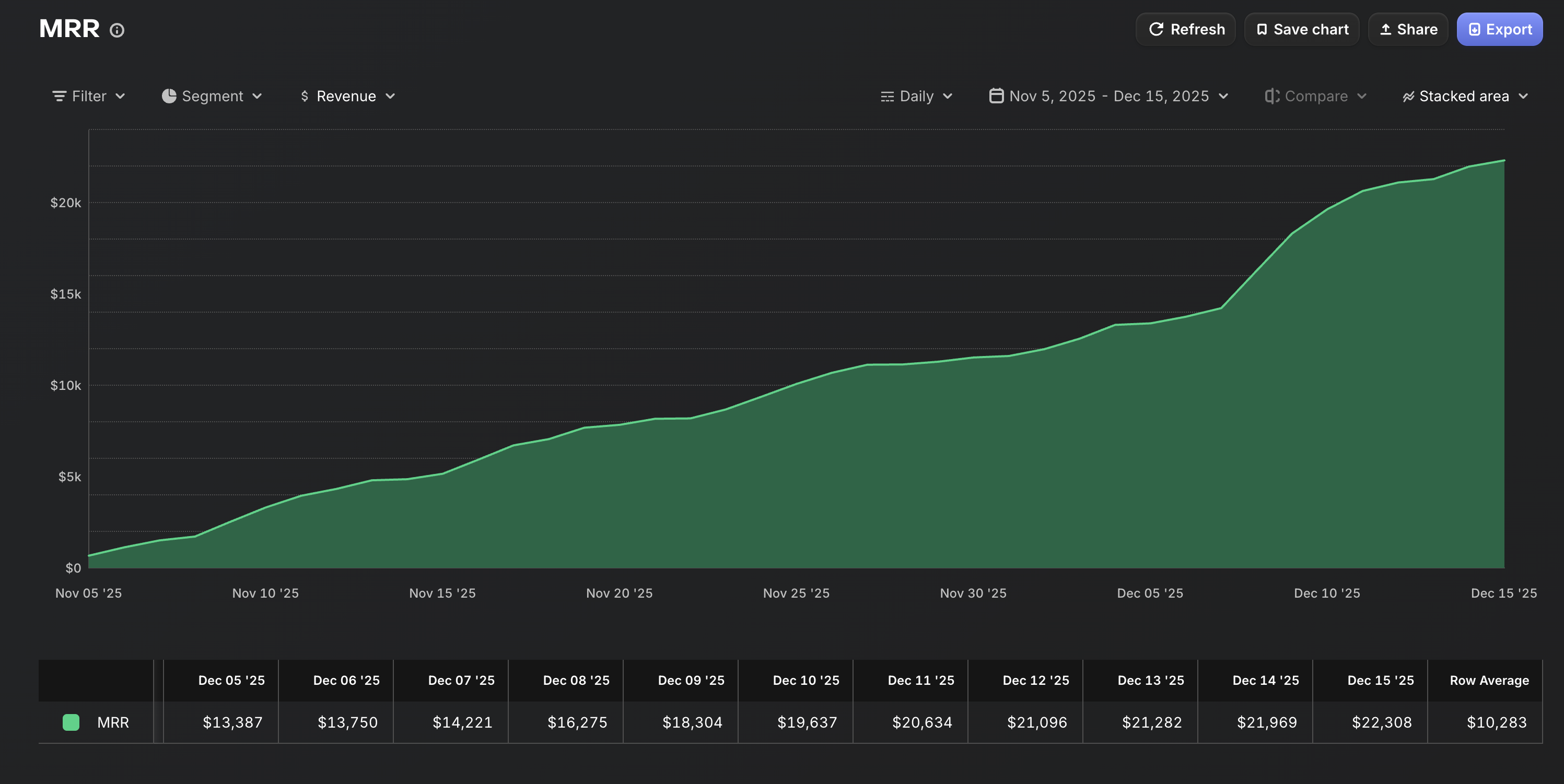 SnapTest MRR revenue chart — $0 to $22K in 40 days